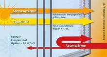 Wärme-Isolierglas